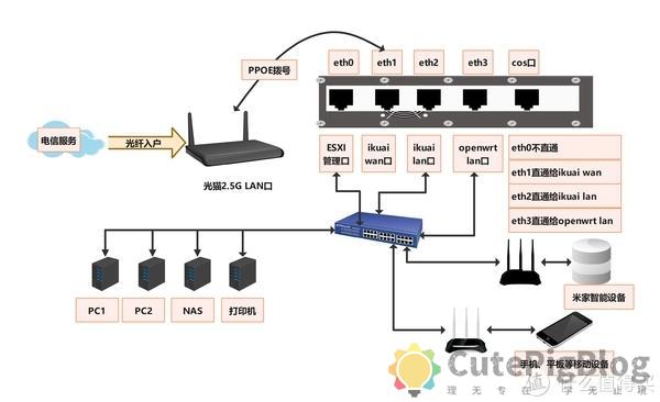 ESXi 8.0虚拟机安装openWrt 路由系统插图2