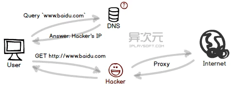 什么是网络流量劫持？揭秘详解黑客劫持的攻击手段与防御方法插图11